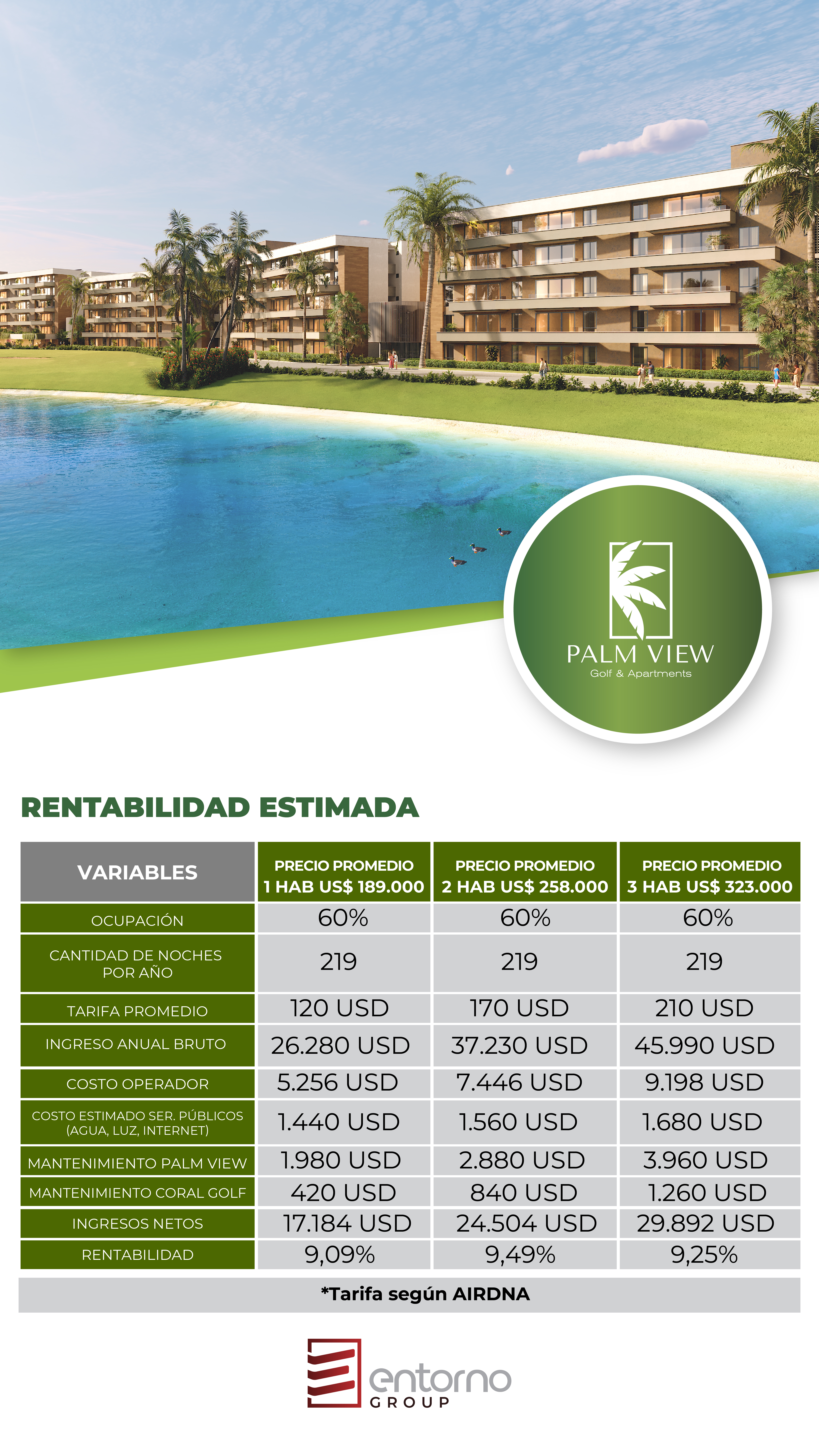 Palm View commercial profitability table